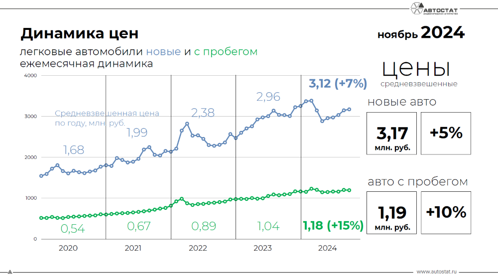 Динамика цен на автомобили в ноябре 2024 года