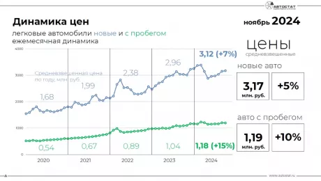 Цены на автомобили