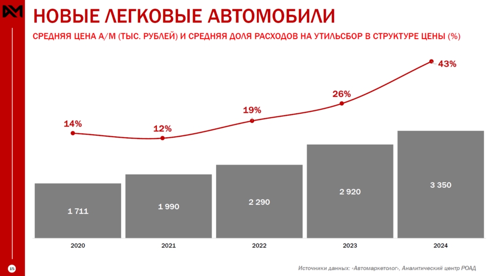 Динамика цен на новые легковые автомобили в 2020-2024 гг. и доля утильсбора в цене «Автомаркетолог»
