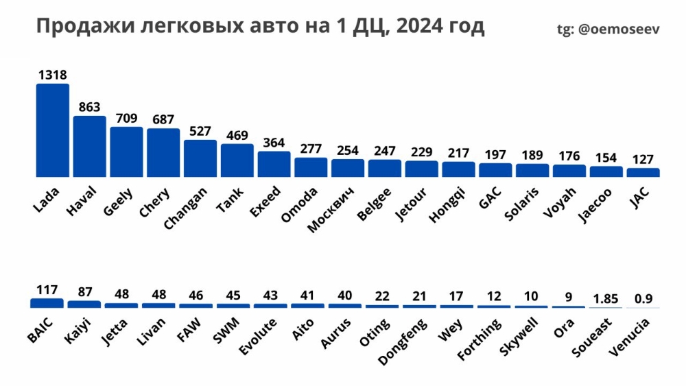 Дилеры продаж на автосалоне бренды в 2024 году