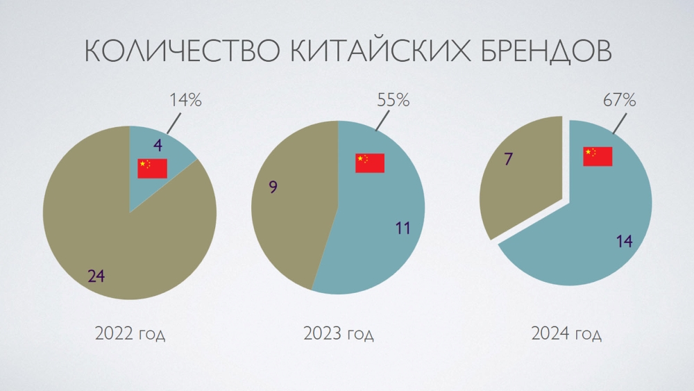 Динамика роста китайского сегмента на авторынке Беларуси число брендов