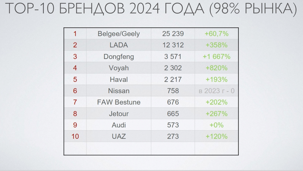 Топ-10 брендов по объему продаж на авторынке Беларуси в 2024 году