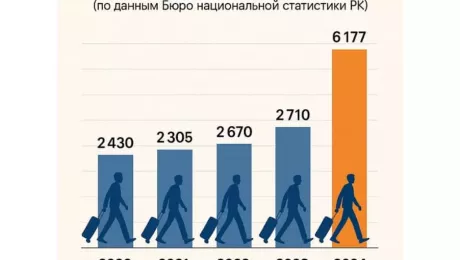 миграция Западно-Казахстанская область