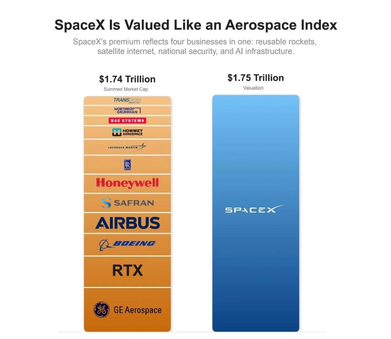 Оценка SpaceX сейчас превышает суммарную оценку всех вместе взятых аэрокосмических компаний в мире